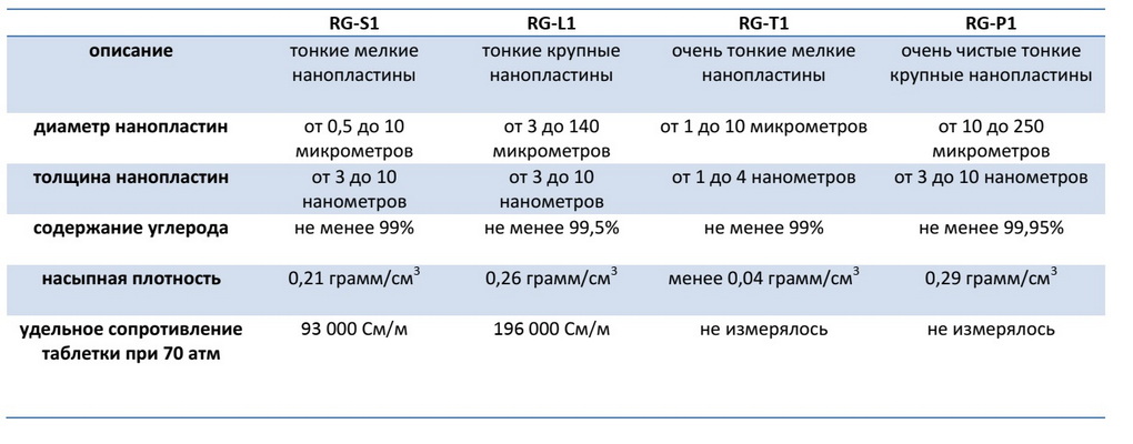 Таблица графеновый порошок