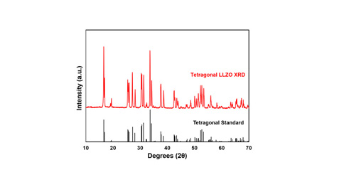 Порошок цирконата лантана-лития Li7La3Zr2O12 (LLZO), 0.3 мкм