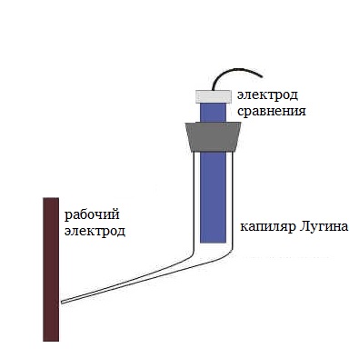 Схема капилляря Луггина