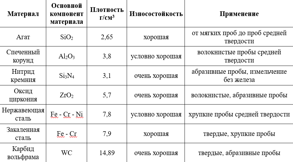 Таблица 1 Характеристики материала