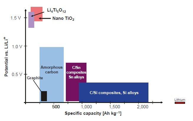 Удельная емкость и потенциал vs Li/Li+ наиболее важных анодных материалов.