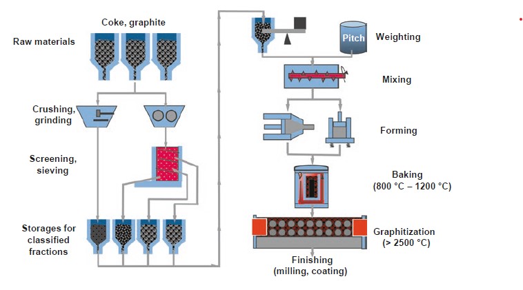 Принципиальная схема производства синтетического графита.
