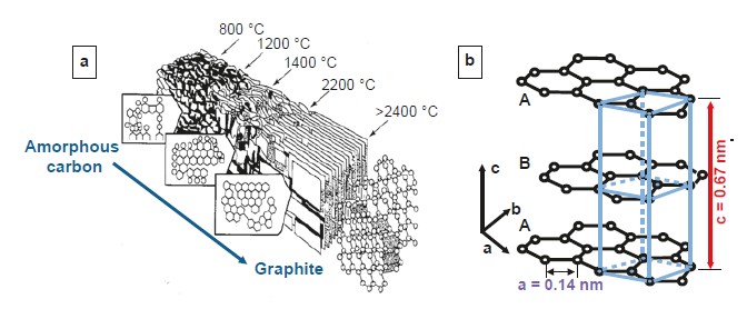 Развитие структуры графитового слоя из аморфного, графитизируемого углерода по Маршу.
