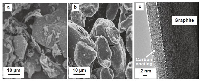 Частицы графита (а) без закругления, (b) округлые, (c) с аморфным углеродным покрытием.