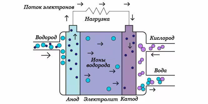 Принцип работы топливного элемента на основе фосфорной кислоты